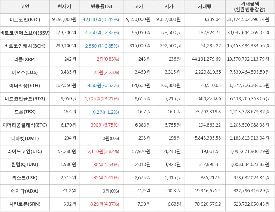 비트코인, 비트코인에스브이, 비트코인캐시, 리플, 이오스, 이더리움, 비트코인골드, 트론, 이더리움클래식, 디마켓, 라이트코인, 퀀텀, 리스크, 에이다, 시린토큰