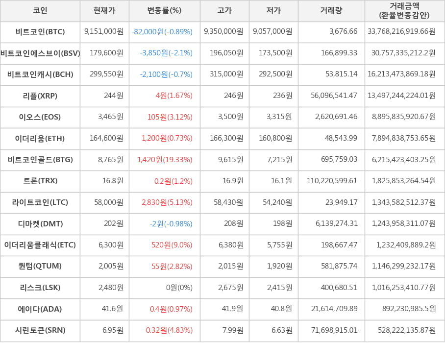 비트코인, 비트코인에스브이, 비트코인캐시, 리플, 이오스, 이더리움, 비트코인골드, 트론, 라이트코인, 디마켓, 이더리움클래식, 퀀텀, 리스크, 에이다, 시린토큰