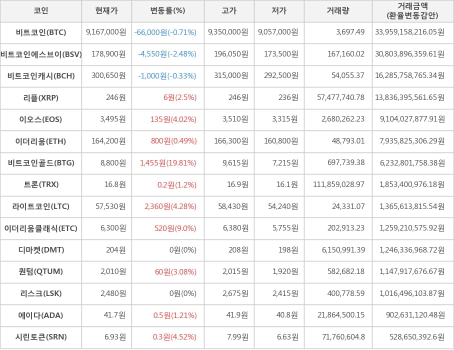 비트코인, 비트코인에스브이, 비트코인캐시, 리플, 이오스, 이더리움, 비트코인골드, 트론, 라이트코인, 이더리움클래식, 디마켓, 퀀텀, 리스크, 에이다, 시린토큰