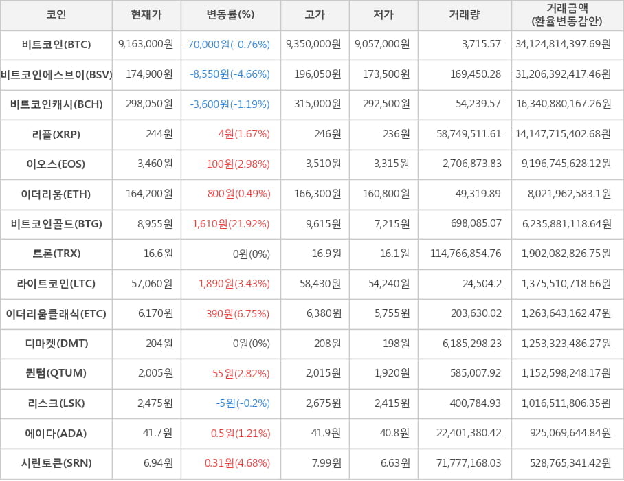 비트코인, 비트코인에스브이, 비트코인캐시, 리플, 이오스, 이더리움, 비트코인골드, 트론, 라이트코인, 이더리움클래식, 디마켓, 퀀텀, 리스크, 에이다, 시린토큰