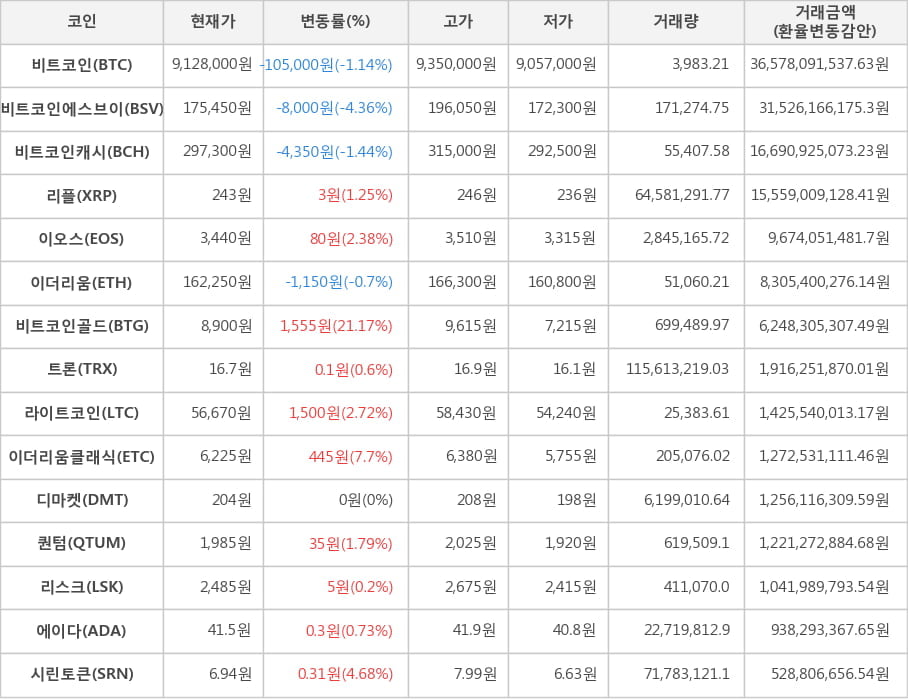 비트코인, 비트코인에스브이, 비트코인캐시, 리플, 이오스, 이더리움, 비트코인골드, 트론, 라이트코인, 이더리움클래식, 디마켓, 퀀텀, 리스크, 에이다, 시린토큰