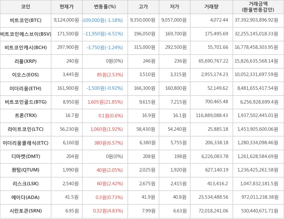 비트코인, 비트코인에스브이, 비트코인캐시, 리플, 이오스, 이더리움, 비트코인골드, 트론, 라이트코인, 이더리움클래식, 디마켓, 퀀텀, 리스크, 에이다, 시린토큰