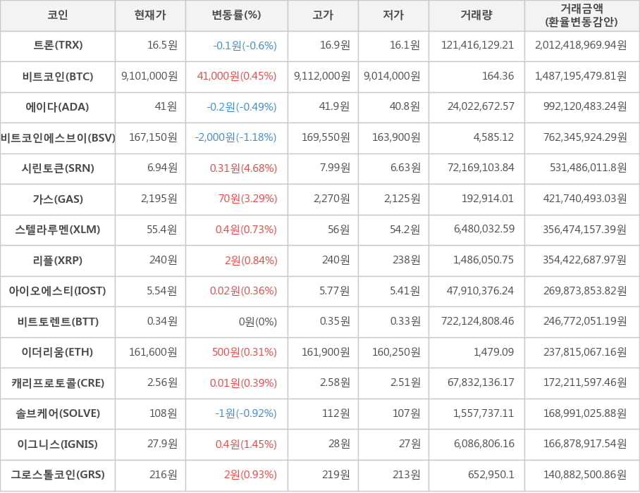 비트코인, 트론, 에이다, 비트코인에스브이, 시린토큰, 가스, 스텔라루멘, 리플, 아이오에스티, 비트토렌트, 이더리움, 캐리프로토콜, 솔브케어, 이그니스, 그로스톨코인