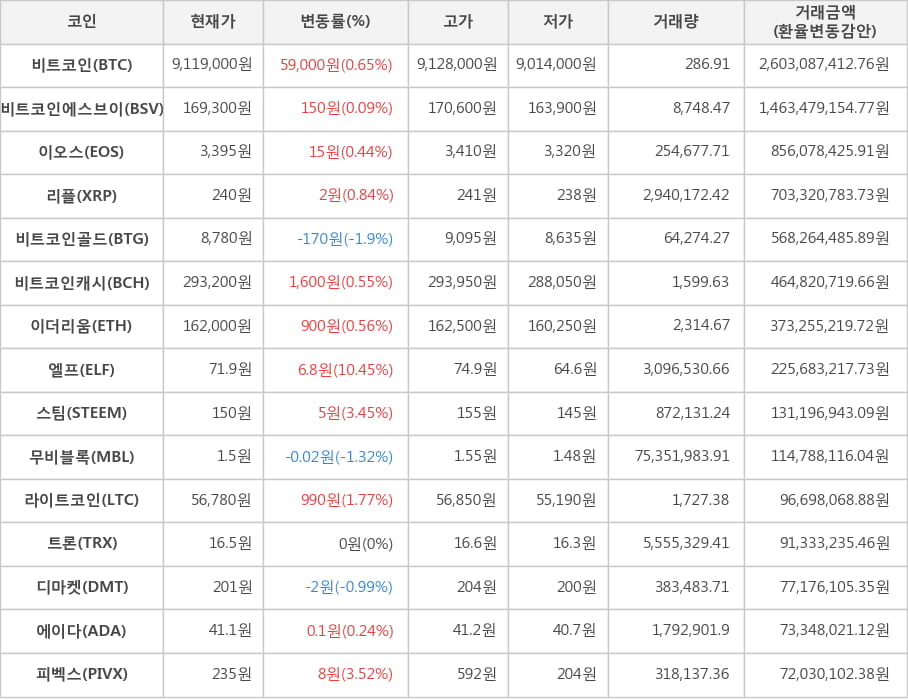 비트코인, 비트코인에스브이, 이오스, 리플, 비트코인골드, 비트코인캐시, 이더리움, 엘프, 스팀, 무비블록, 라이트코인, 트론, 디마켓, 에이다, 피벡스