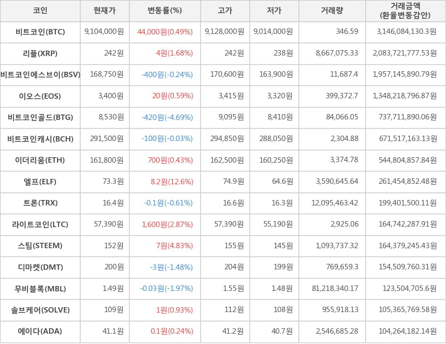 비트코인, 리플, 비트코인에스브이, 이오스, 비트코인골드, 비트코인캐시, 이더리움, 엘프, 트론, 라이트코인, 스팀, 디마켓, 무비블록, 솔브케어, 에이다