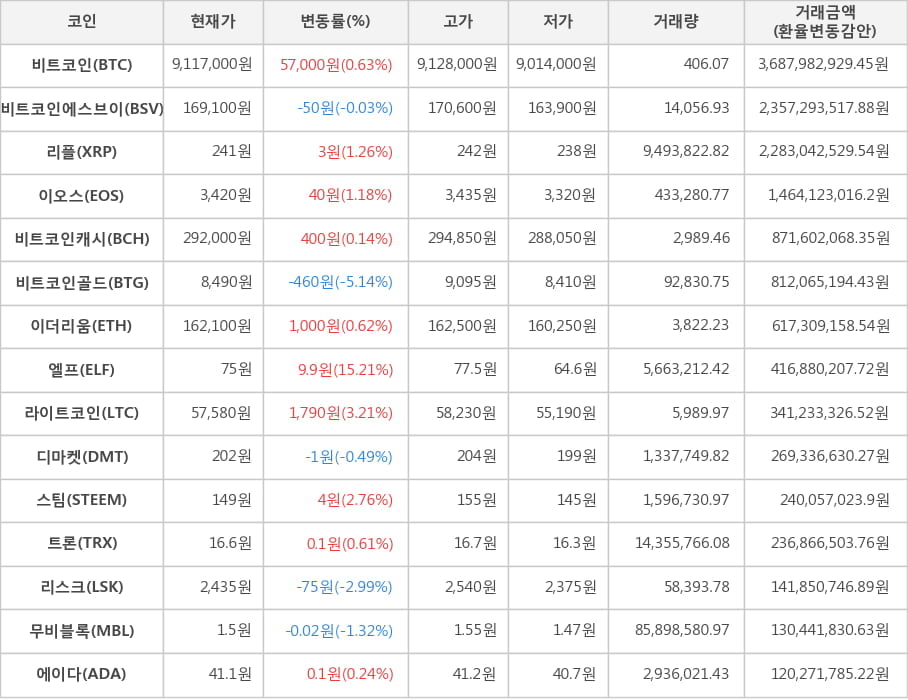 비트코인, 비트코인에스브이, 리플, 이오스, 비트코인캐시, 비트코인골드, 이더리움, 엘프, 라이트코인, 디마켓, 스팀, 트론, 리스크, 무비블록, 에이다