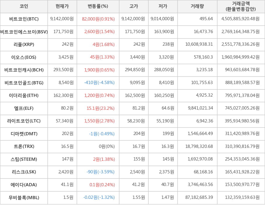 비트코인, 비트코인에스브이, 리플, 이오스, 비트코인캐시, 비트코인골드, 이더리움, 엘프, 라이트코인, 디마켓, 트론, 스팀, 리스크, 에이다, 무비블록