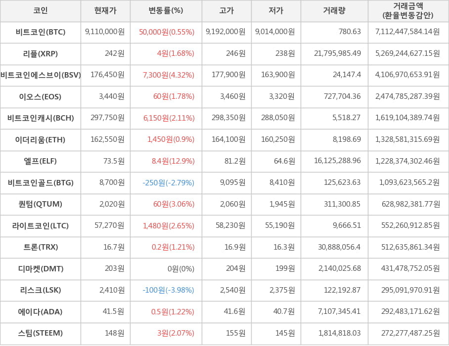 비트코인, 리플, 비트코인에스브이, 이오스, 비트코인캐시, 이더리움, 엘프, 비트코인골드, 퀀텀, 라이트코인, 트론, 디마켓, 리스크, 에이다, 스팀