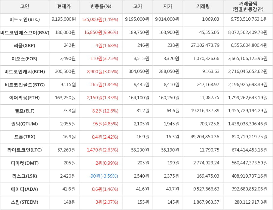 비트코인, 비트코인에스브이, 리플, 이오스, 비트코인캐시, 비트코인골드, 이더리움, 엘프, 퀀텀, 트론, 라이트코인, 디마켓, 리스크, 에이다, 스팀