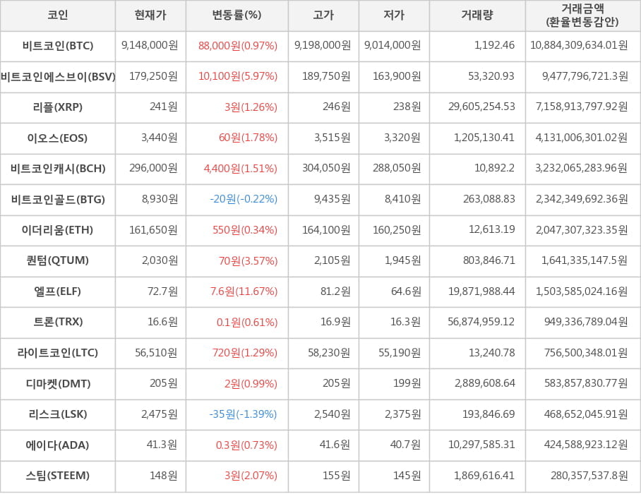 비트코인, 비트코인에스브이, 리플, 이오스, 비트코인캐시, 비트코인골드, 이더리움, 퀀텀, 엘프, 트론, 라이트코인, 디마켓, 리스크, 에이다, 스팀