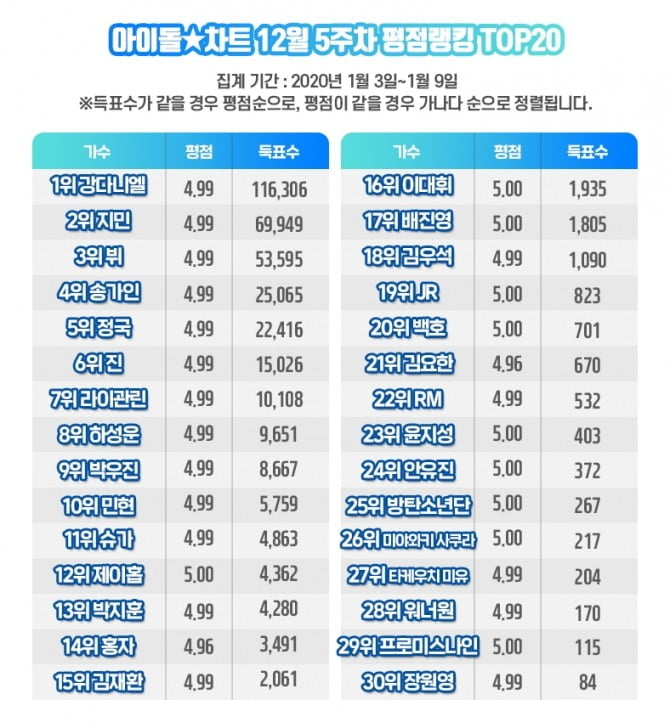 강다니엘, 아이돌차트 평점랭킹 94주 연속 최다득표