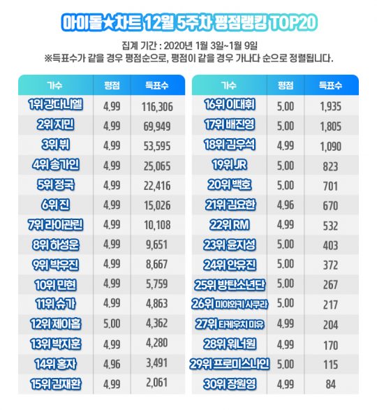 12월 5주차 평점랭킹./사진제공=아이돌차트