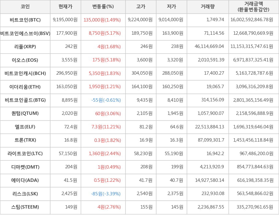 비트코인, 비트코인에스브이, 리플, 이오스, 비트코인캐시, 이더리움, 비트코인골드, 퀀텀, 엘프, 트론, 라이트코인, 디마켓, 에이다, 리스크, 스팀