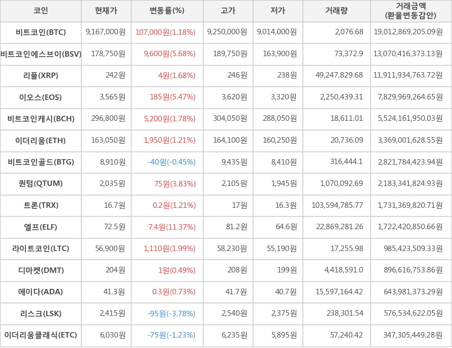 비트코인, 비트코인에스브이, 리플, 이오스, 비트코인캐시, 이더리움, 비트코인골드, 퀀텀, 트론, 엘프, 라이트코인, 디마켓, 에이다, 리스크, 이더리움클래식