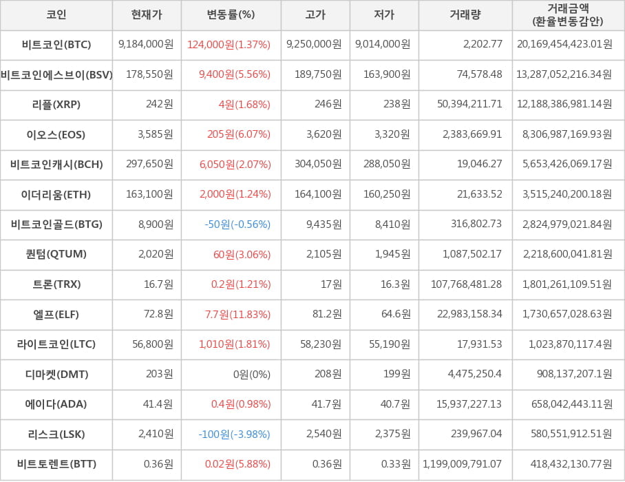 비트코인, 비트코인에스브이, 리플, 이오스, 비트코인캐시, 이더리움, 비트코인골드, 퀀텀, 트론, 엘프, 라이트코인, 디마켓, 에이다, 리스크, 비트토렌트