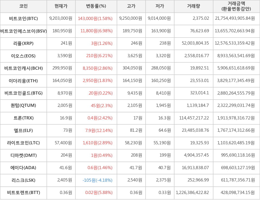 비트코인, 비트코인에스브이, 리플, 이오스, 비트코인캐시, 이더리움, 비트코인골드, 퀀텀, 트론, 엘프, 라이트코인, 디마켓, 에이다, 리스크, 비트토렌트