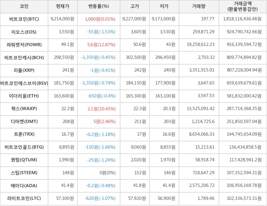 비트코인, 이오스, 파워렛저, 비트코인캐시, 리플, 비트코인에스브이, 이더리움, 왁스, 디마켓, 트론, 비트코인골드, 퀀텀, 스팀, 에이다, 라이트코인