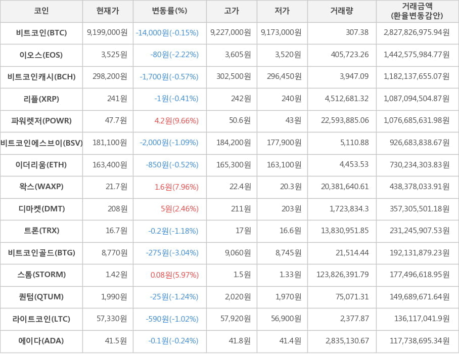 비트코인, 이오스, 비트코인캐시, 리플, 파워렛저, 비트코인에스브이, 이더리움, 왁스, 디마켓, 트론, 비트코인골드, 스톰, 퀀텀, 라이트코인, 에이다