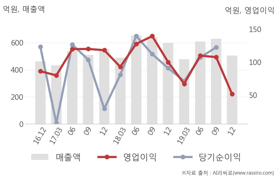 [잠정실적]고영, 작년 4Q 영업이익 51.6억원, 전년동기比 -48%↓... 영업이익률 대폭 하락 (연결)