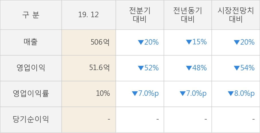 [잠정실적]고영, 작년 4Q 영업이익 51.6억원, 전년동기比 -48%↓... 영업이익률 대폭 하락 (연결)