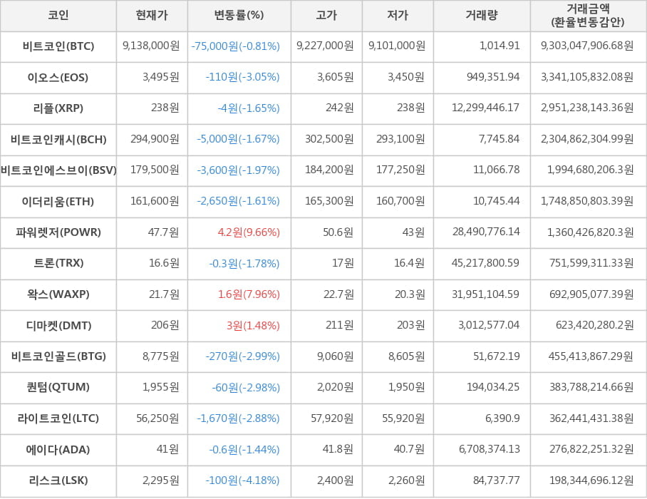 비트코인, 이오스, 리플, 비트코인캐시, 비트코인에스브이, 이더리움, 파워렛저, 트론, 왁스, 디마켓, 비트코인골드, 퀀텀, 라이트코인, 에이다, 리스크