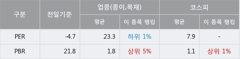 '컨버즈' 5% 이상 상승, 주가 5일 이평선 상회, 단기·중기 이평선 역배열