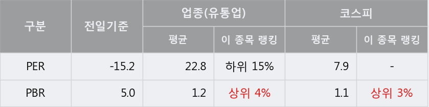 '한국화장품' 상한가↑ 도달, 단기·중기 이평선 정배열로 상승세