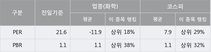 '아모레G' 5% 이상 상승, 단기·중기 이평선 정배열로 상승세