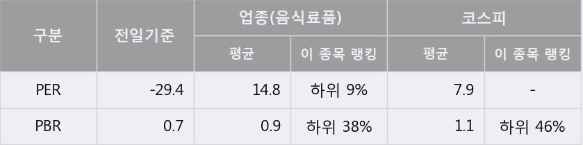 '해태제과식품' 5% 이상 상승, 주가 60일 이평선 상회, 단기·중기 이평선 역배열