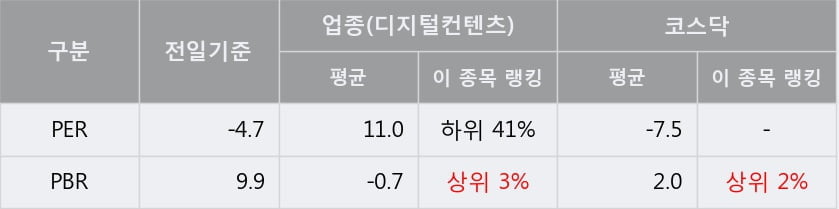 '액션스퀘어' 10% 이상 상승, 주가 20일 이평선 상회, 단기·중기 이평선 역배열