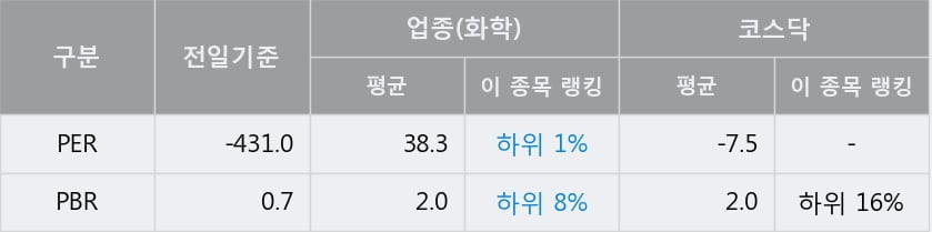 '코스메카코리아' 10% 이상 상승, 주가 상승 중, 단기간 골든크로스 형성