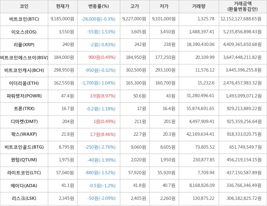 비트코인, 이오스, 리플, 비트코인에스브이, 비트코인캐시, 이더리움, 파워렛저, 트론, 디마켓, 왁스, 비트코인골드, 퀀텀, 라이트코인, 에이다, 리스크