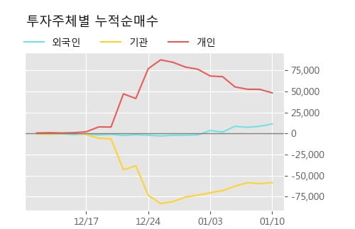 '아모레G우' 5% 이상 상승, 단기·중기 이평선 정배열로 상승세