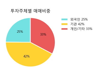 '아모레G3우(전환)' 5% 이상 상승, 단기·중기 이평선 정배열로 상승세