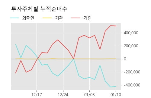 '서원' 5% 이상 상승, 단기·중기 이평선 정배열로 상승세