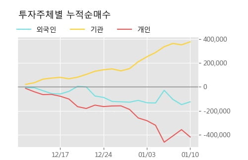 '아모레퍼시픽' 5% 이상 상승, 단기·중기 이평선 정배열로 상승세