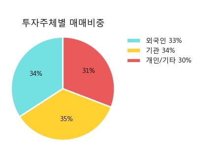 '아모레퍼시픽' 5% 이상 상승, 단기·중기 이평선 정배열로 상승세