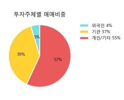 '에스제이그룹' 52주 신고가 경신, 단기·중기 이평선 정배열로 상승세