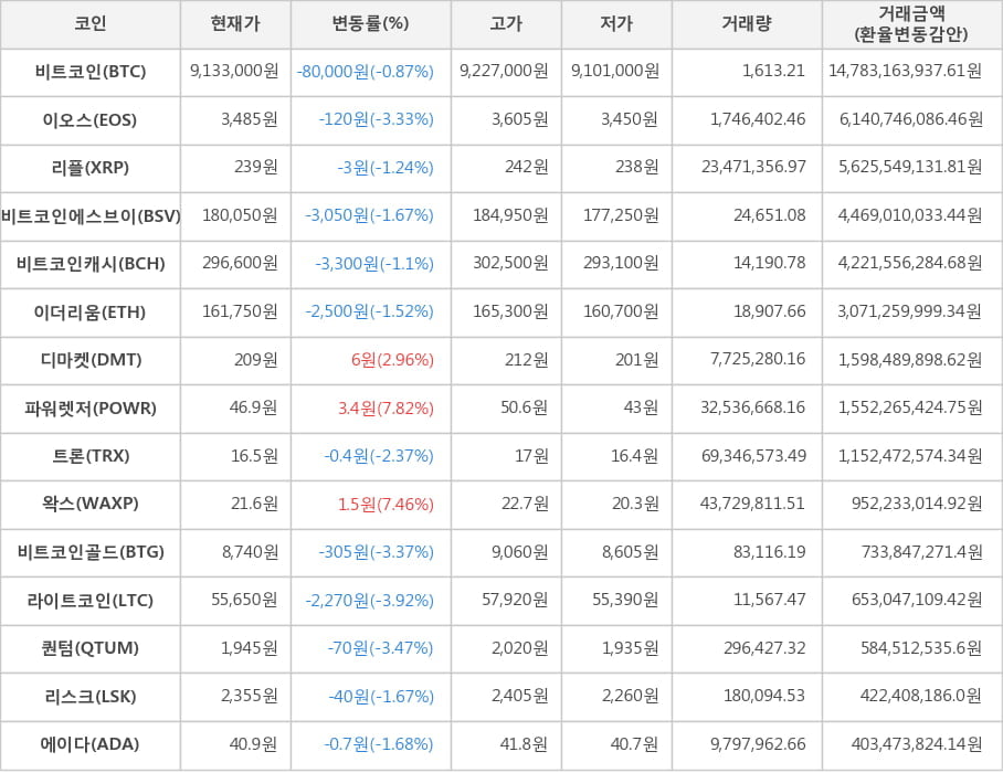 비트코인, 이오스, 리플, 비트코인에스브이, 비트코인캐시, 이더리움, 디마켓, 파워렛저, 트론, 왁스, 비트코인골드, 라이트코인, 퀀텀, 리스크, 에이다