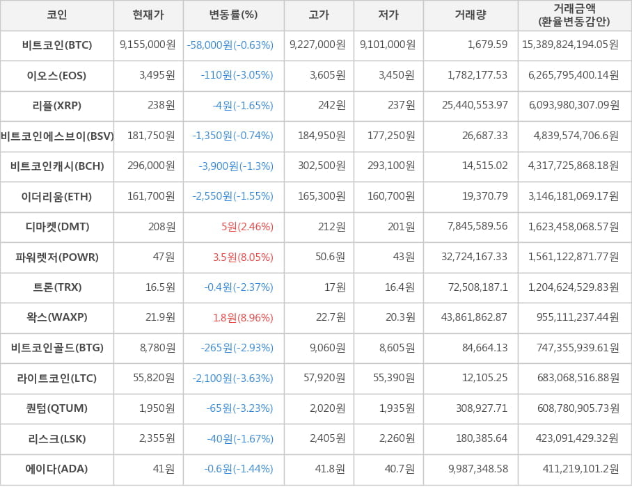 비트코인, 이오스, 리플, 비트코인에스브이, 비트코인캐시, 이더리움, 디마켓, 파워렛저, 트론, 왁스, 비트코인골드, 라이트코인, 퀀텀, 리스크, 에이다