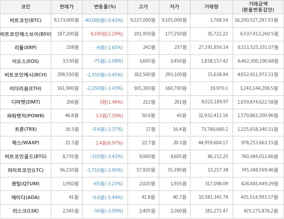 비트코인, 비트코인에스브이, 리플, 이오스, 비트코인캐시, 이더리움, 디마켓, 파워렛저, 트론, 왁스, 비트코인골드, 라이트코인, 퀀텀, 에이다, 리스크