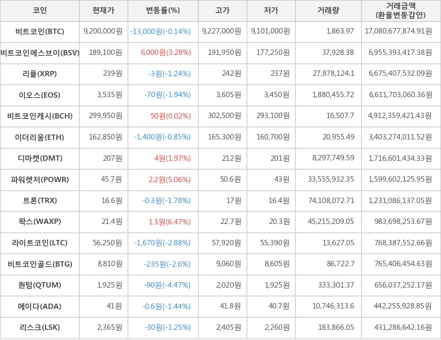 비트코인, 비트코인에스브이, 리플, 이오스, 비트코인캐시, 이더리움, 디마켓, 파워렛저, 트론, 왁스, 라이트코인, 비트코인골드, 퀀텀, 에이다, 리스크