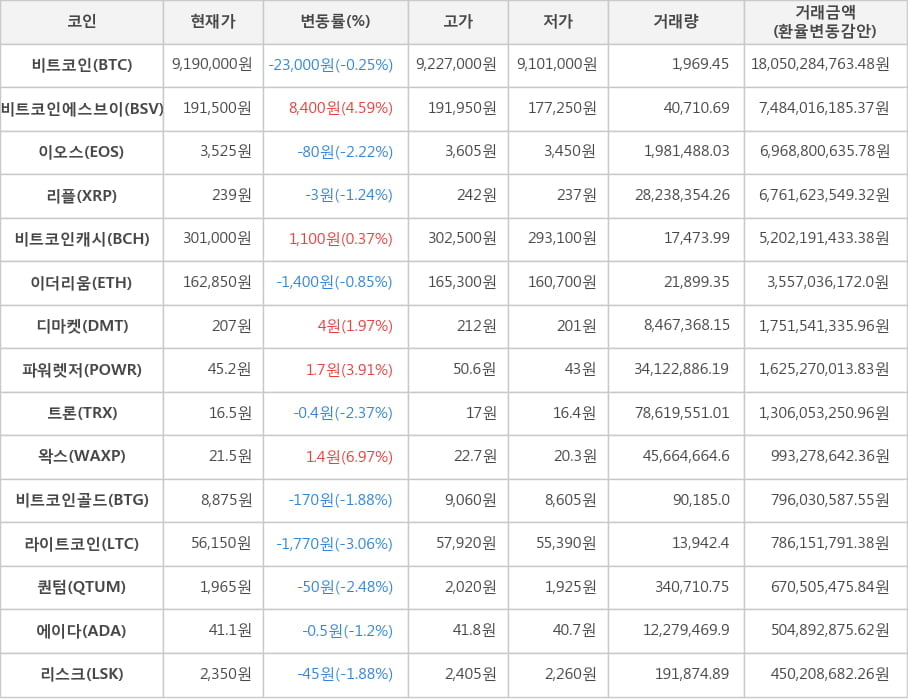 비트코인, 비트코인에스브이, 이오스, 리플, 비트코인캐시, 이더리움, 디마켓, 파워렛저, 트론, 왁스, 비트코인골드, 라이트코인, 퀀텀, 에이다, 리스크