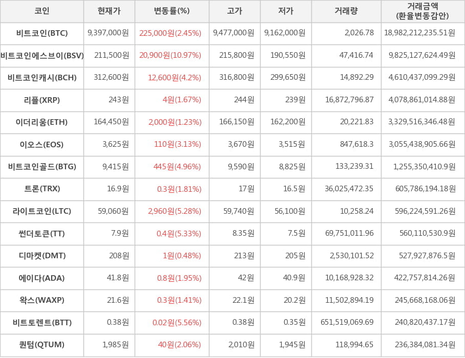 비트코인, 비트코인에스브이, 비트코인캐시, 리플, 이더리움, 이오스, 비트코인골드, 트론, 라이트코인, 썬더토큰, 디마켓, 에이다, 왁스, 비트토렌트, 퀀텀