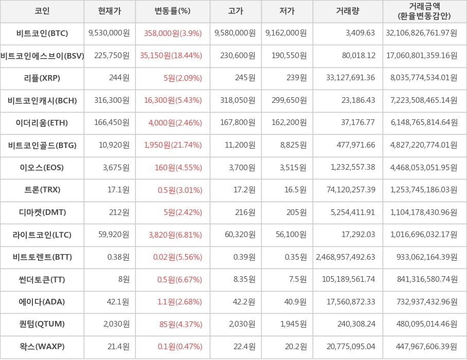 비트코인, 비트코인에스브이, 리플, 비트코인캐시, 이더리움, 비트코인골드, 이오스, 트론, 디마켓, 라이트코인, 비트토렌트, 썬더토큰, 에이다, 퀀텀, 왁스