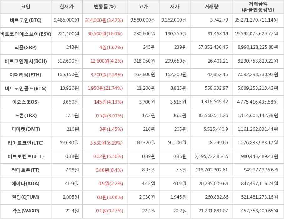 비트코인, 비트코인에스브이, 리플, 비트코인캐시, 이더리움, 비트코인골드, 이오스, 트론, 디마켓, 라이트코인, 비트토렌트, 썬더토큰, 에이다, 퀀텀, 왁스