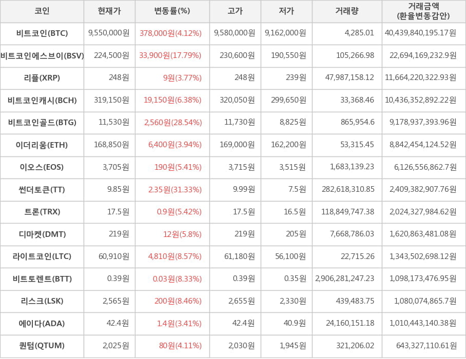 비트코인, 비트코인에스브이, 리플, 비트코인캐시, 비트코인골드, 이더리움, 이오스, 썬더토큰, 트론, 디마켓, 라이트코인, 비트토렌트, 리스크, 에이다, 퀀텀