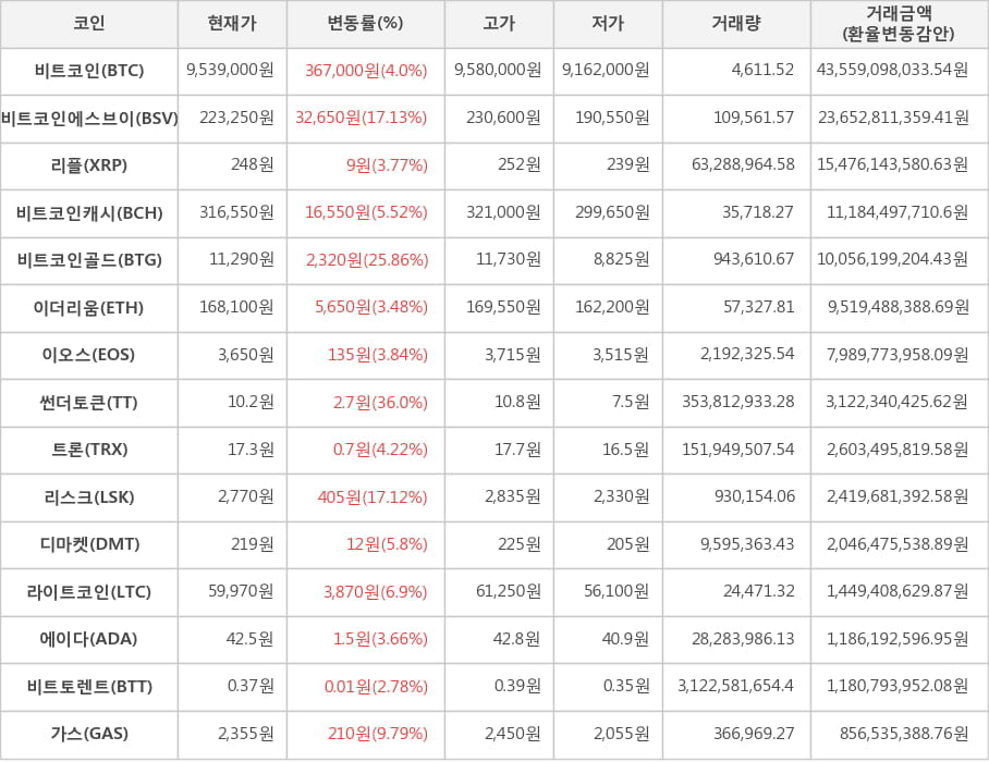 비트코인, 비트코인에스브이, 리플, 비트코인캐시, 비트코인골드, 이더리움, 이오스, 썬더토큰, 트론, 리스크, 디마켓, 라이트코인, 에이다, 비트토렌트, 가스