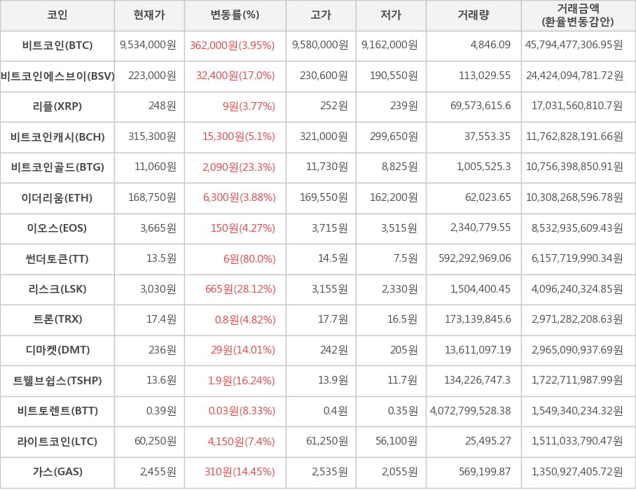 비트코인, 비트코인에스브이, 리플, 비트코인캐시, 비트코인골드, 이더리움, 이오스, 썬더토큰, 리스크, 트론, 디마켓, 트웰브쉽스, 비트토렌트, 라이트코인, 가스