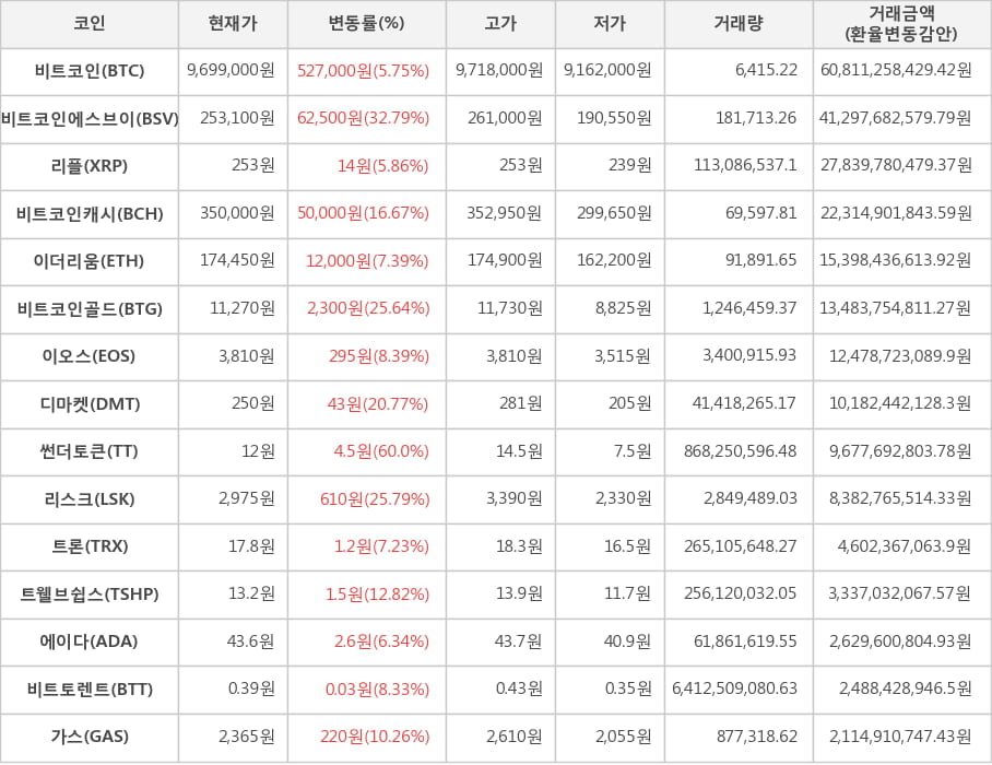 비트코인, 비트코인에스브이, 리플, 비트코인캐시, 이더리움, 비트코인골드, 이오스, 디마켓, 썬더토큰, 리스크, 트론, 트웰브쉽스, 에이다, 비트토렌트, 가스